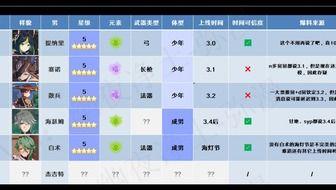 原神最新3.0爆料,神秘新世界与角色揭秘，探索未知领域的奇幻冒险